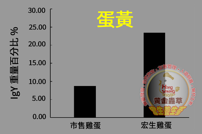 宏生蛋雞畜牧場 黃金蟲草蛋