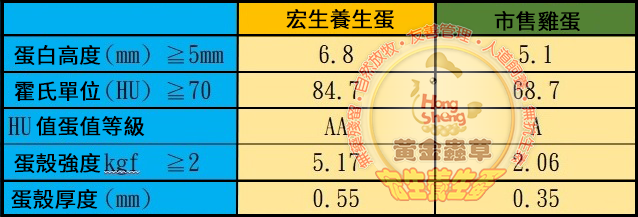 宏生蛋雞畜牧場 黃金蟲草蛋